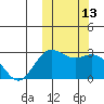 St. Paul Island tide chart for Thursday, October 13, 2022