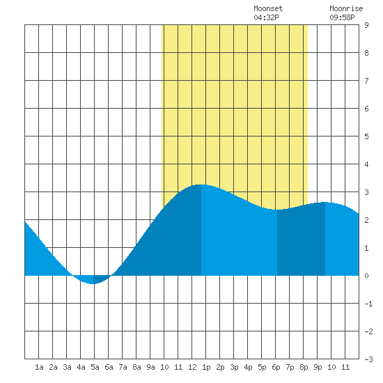St. Paul Island tide chart for Friday, October 14, 2022