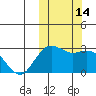 St. Paul Island tide chart for Friday, October 14, 2022