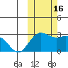 St. Paul Island tide chart for Sunday, October 16, 2022