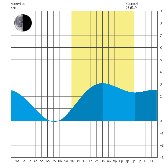 St. Paul Island tide chart for Monday, October 17, 2022