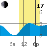St. Paul Island tide chart for Monday, October 17, 2022