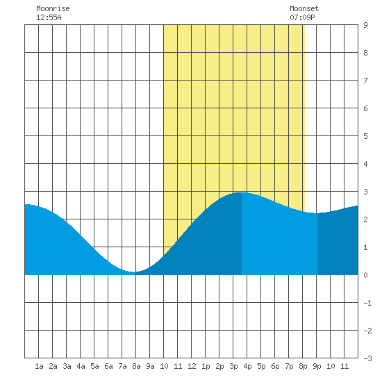 St. Paul Island tide chart for Tuesday, October 18, 2022