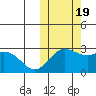 St. Paul Island tide chart for Wednesday, October 19, 2022