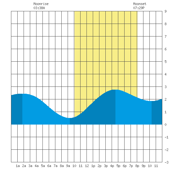 St. Paul Island tide chart for Thursday, October 20, 2022