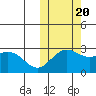 St. Paul Island tide chart for Thursday, October 20, 2022