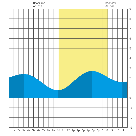 St. Paul Island tide chart for Friday, October 21, 2022