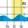 St. Paul Island tide chart for Friday, October 21, 2022