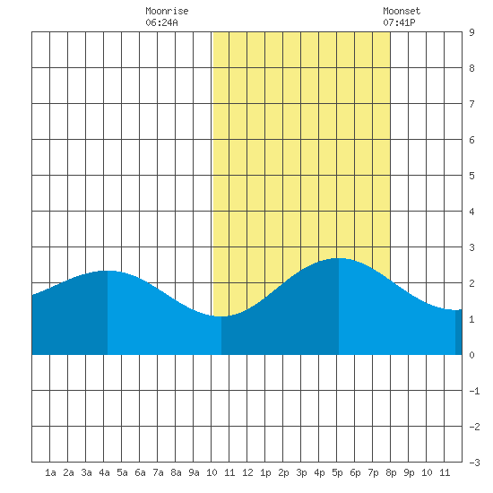 St. Paul Island tide chart for Saturday, October 22, 2022