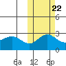 St. Paul Island tide chart for Saturday, October 22, 2022