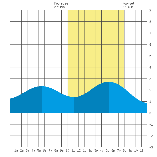 St. Paul Island tide chart for Sunday, October 23, 2022