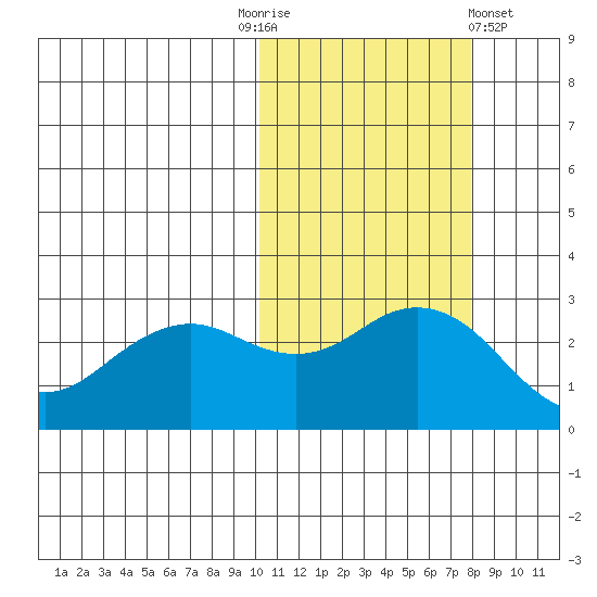 St. Paul Island tide chart for Monday, October 24, 2022