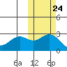 St. Paul Island tide chart for Monday, October 24, 2022
