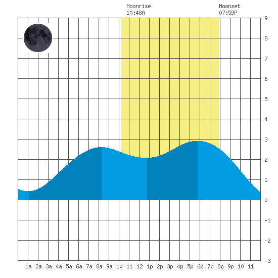 St. Paul Island tide chart for Tuesday, October 25, 2022