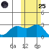 St. Paul Island tide chart for Tuesday, October 25, 2022