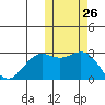 St. Paul Island tide chart for Wednesday, October 26, 2022