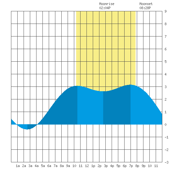 St. Paul Island tide chart for Thursday, October 27, 2022