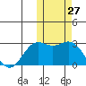 St. Paul Island tide chart for Thursday, October 27, 2022