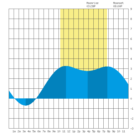 St. Paul Island tide chart for Friday, October 28, 2022