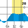 St. Paul Island tide chart for Friday, October 28, 2022