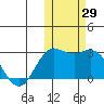 St. Paul Island tide chart for Saturday, October 29, 2022