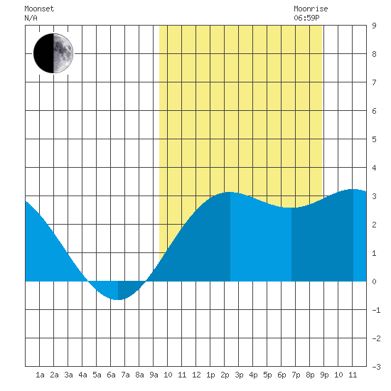 St. Paul Island tide chart for Sunday, October 2, 2022