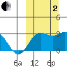 St. Paul Island tide chart for Sunday, October 2, 2022