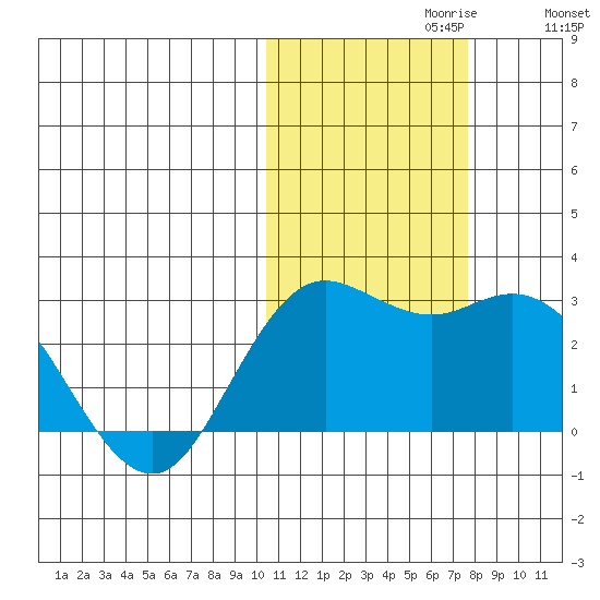 St. Paul Island tide chart for Sunday, October 30, 2022
