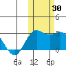 St. Paul Island tide chart for Sunday, October 30, 2022