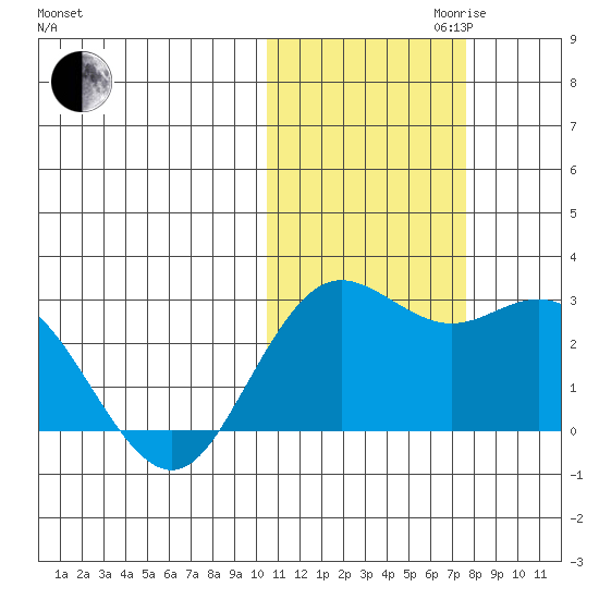 St. Paul Island tide chart for Monday, October 31, 2022