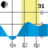 St. Paul Island tide chart for Monday, October 31, 2022