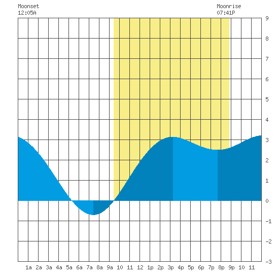 St. Paul Island tide chart for Monday, October 3, 2022