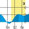 St. Paul Island tide chart for Monday, October 3, 2022