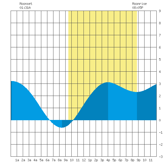 St. Paul Island tide chart for Tuesday, October 4, 2022