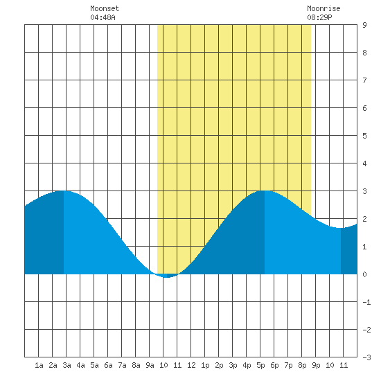 St. Paul Island tide chart for Thursday, October 6, 2022