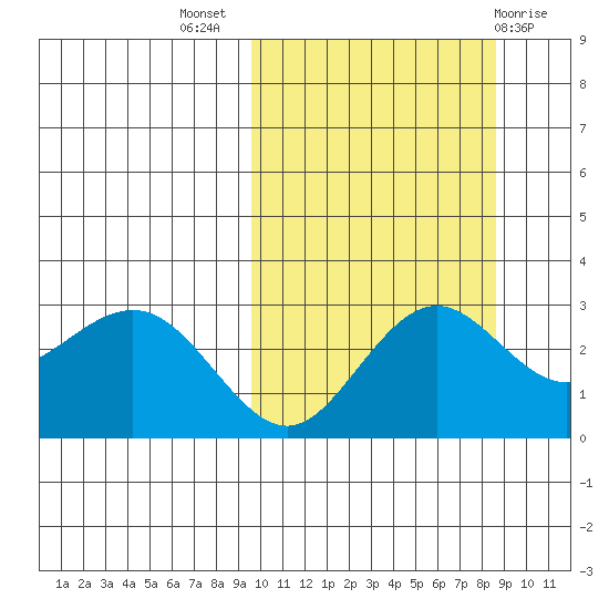 St. Paul Island tide chart for Friday, October 7, 2022