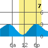 St. Paul Island tide chart for Friday, October 7, 2022