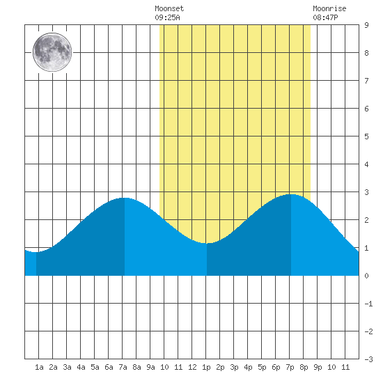 St. Paul Island tide chart for Sunday, October 9, 2022