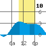 St. Paul Island tide chart for Thursday, November 10, 2022