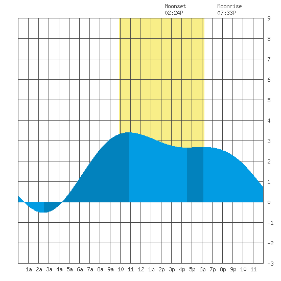 St. Paul Island tide chart for Friday, November 11, 2022