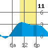 St. Paul Island tide chart for Friday, November 11, 2022