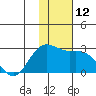 St. Paul Island tide chart for Saturday, November 12, 2022