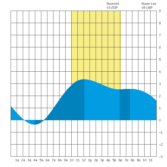 St. Paul Island tide chart for Sunday, November 13, 2022