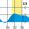 St. Paul Island tide chart for Sunday, November 13, 2022