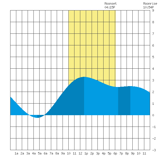 St. Paul Island tide chart for Monday, November 14, 2022