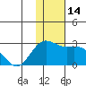 St. Paul Island tide chart for Monday, November 14, 2022