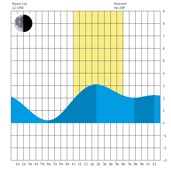 St. Paul Island tide chart for Wednesday, November 16, 2022