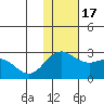 St. Paul Island tide chart for Thursday, November 17, 2022