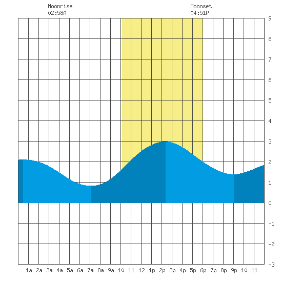 St. Paul Island tide chart for Friday, November 18, 2022