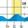 St. Paul Island tide chart for Friday, November 18, 2022
